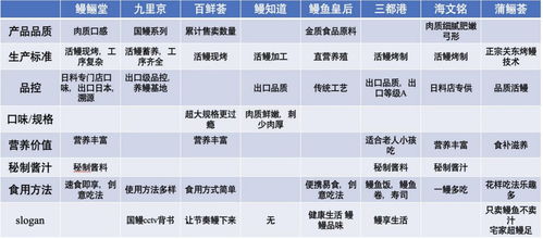 鳗游蓝海 中国鳗鱼行业市场现状与品牌破局之道