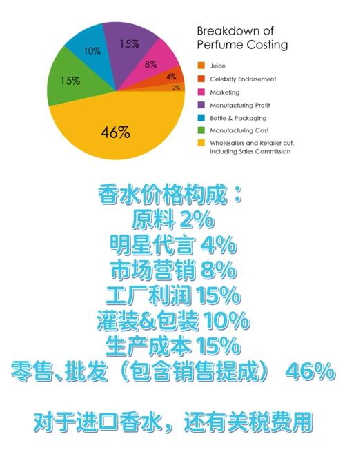 香水价格真相:营销费用占大头!
